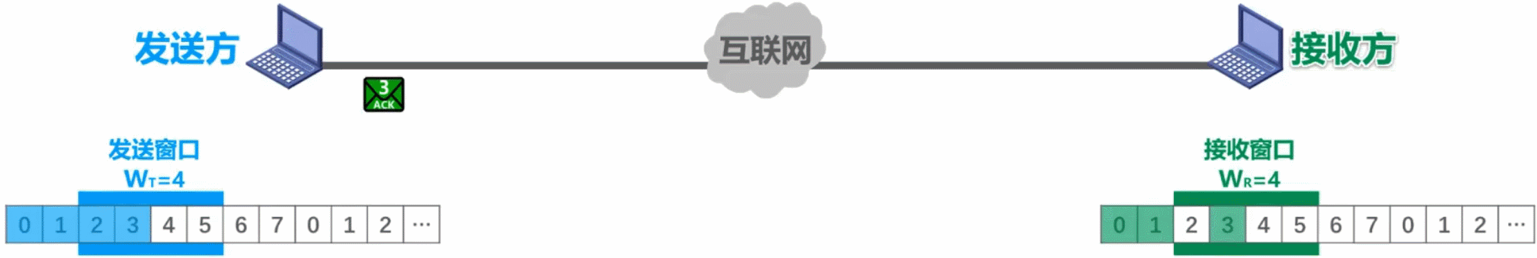 计算机网络 第三章