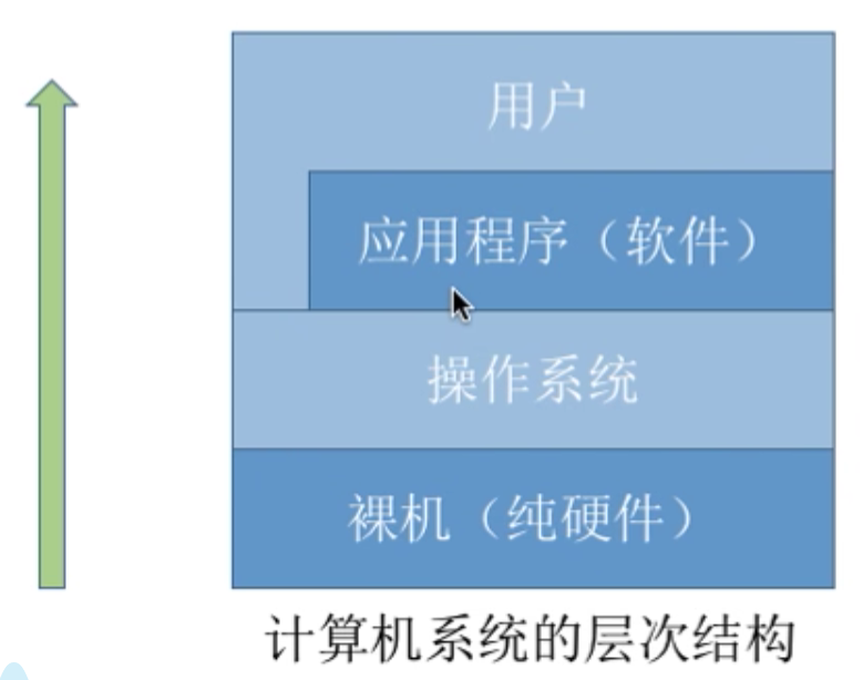 操作系统 第一章