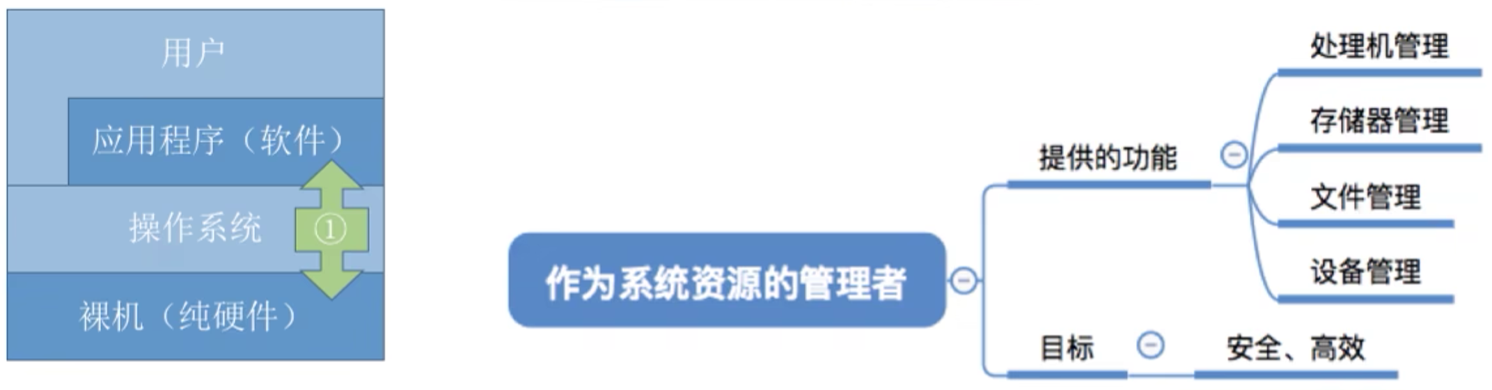 操作系统 第一章