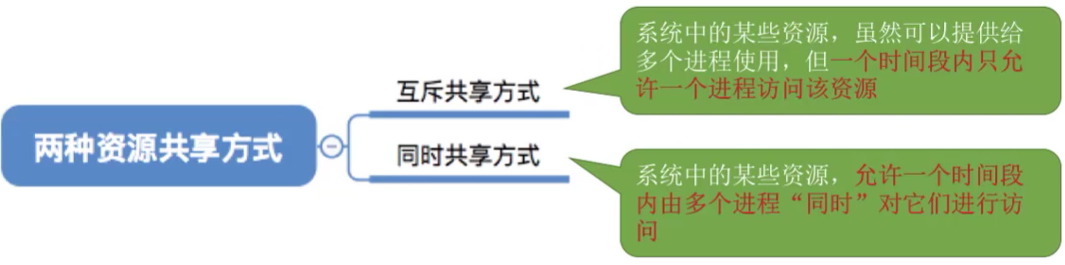 操作系统 第一章
