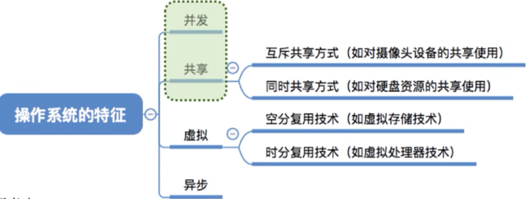 操作系统 第一章