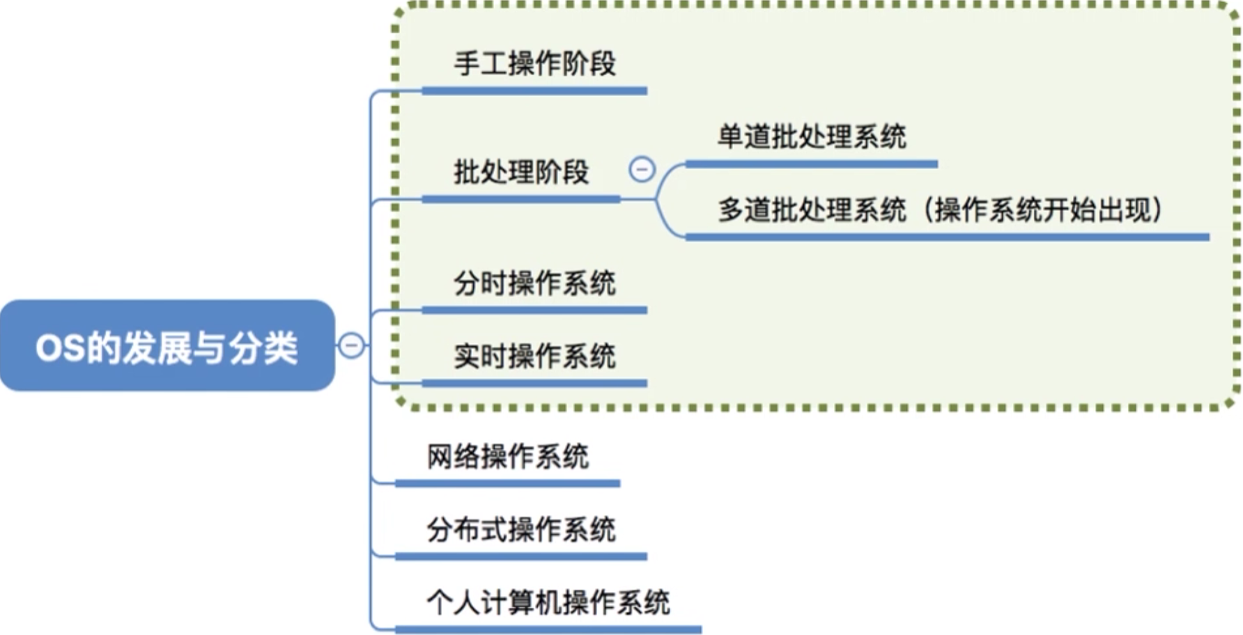 操作系统 第一章