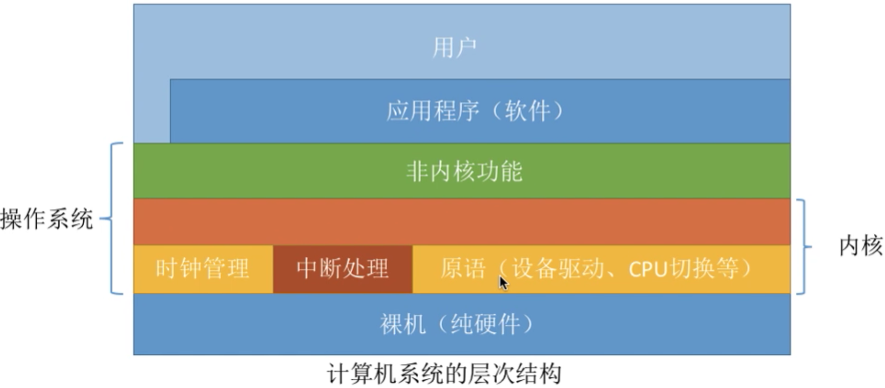 操作系统 第一章