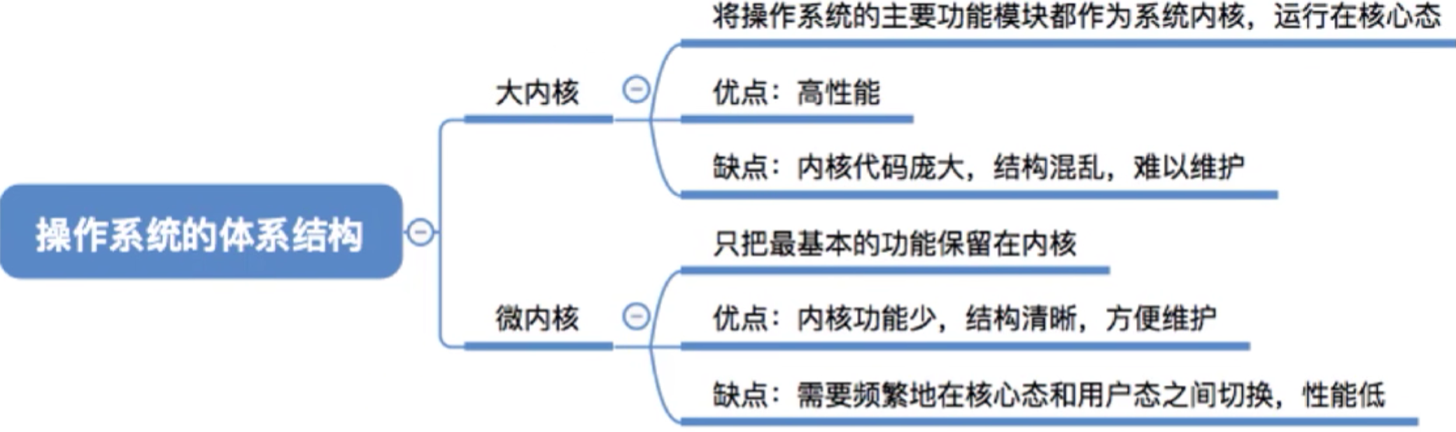 操作系统 第一章