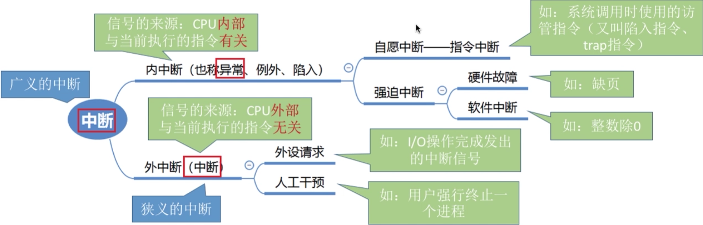 操作系统 第一章