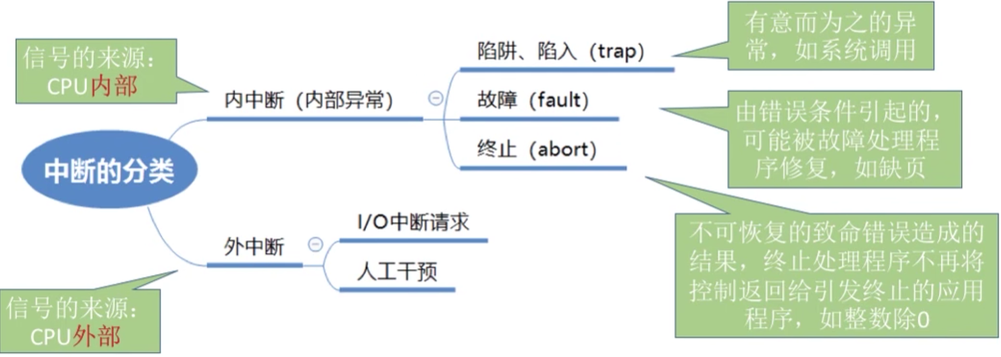 操作系统 第一章