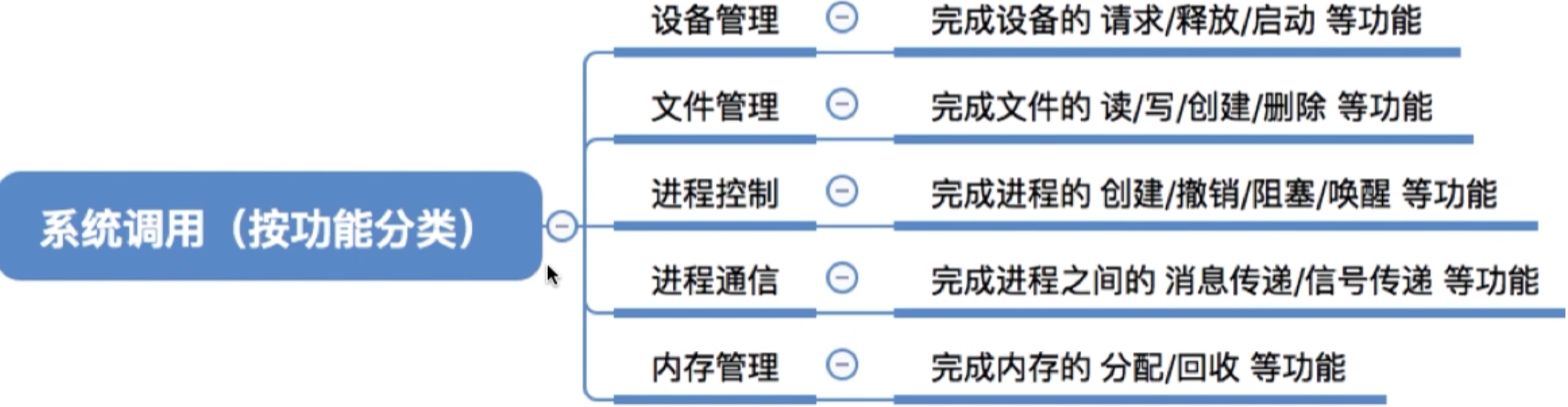 操作系统 第一章