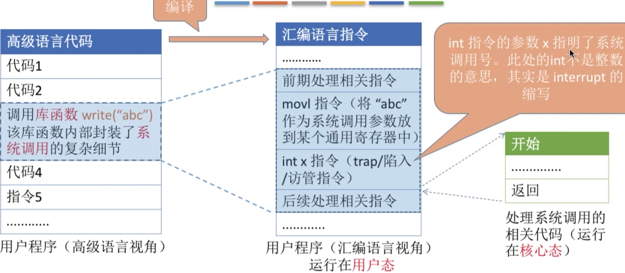 操作系统 第一章