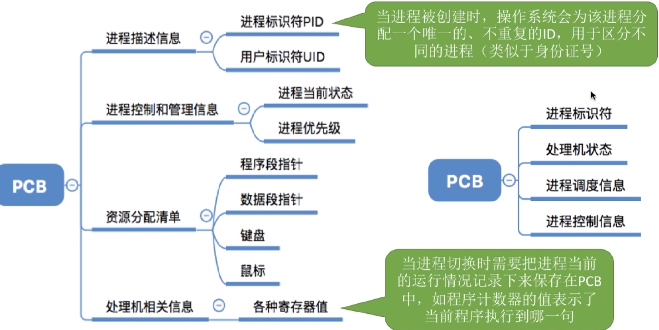 操作系统 第二章
