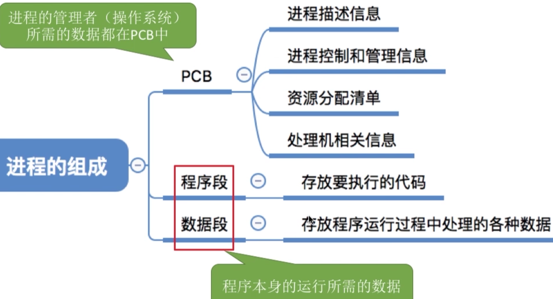操作系统 第二章