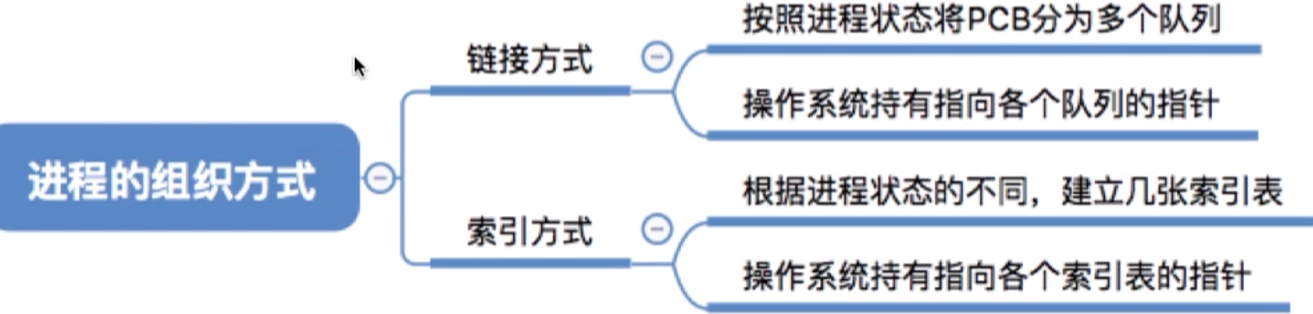 操作系统 第二章