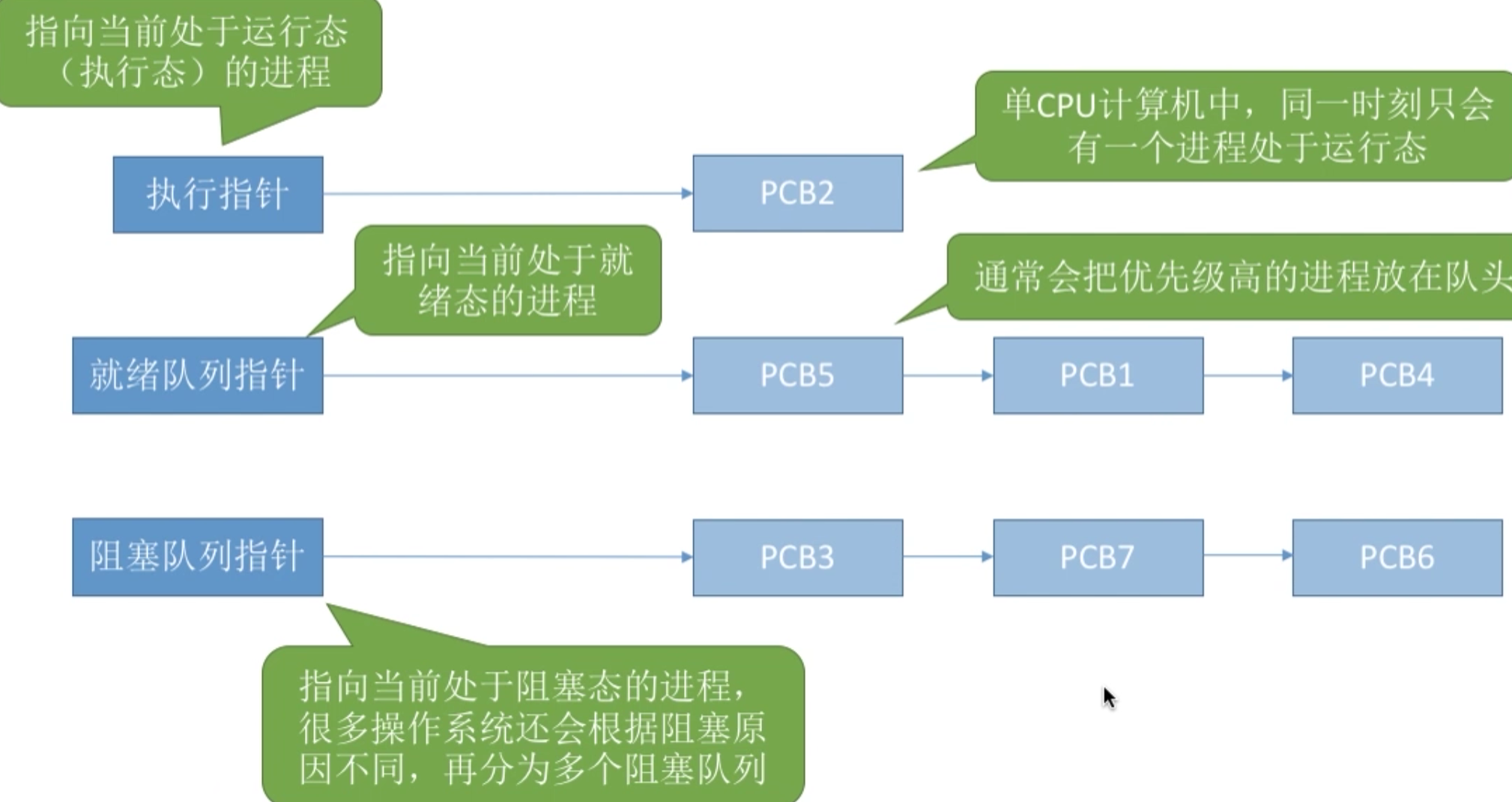 操作系统 第二章