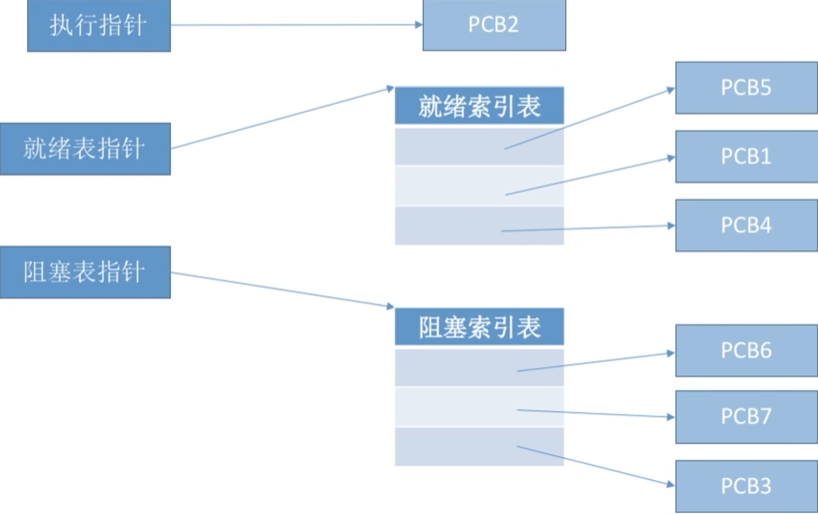 操作系统 第二章