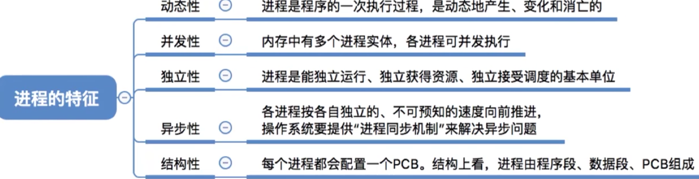操作系统 第二章