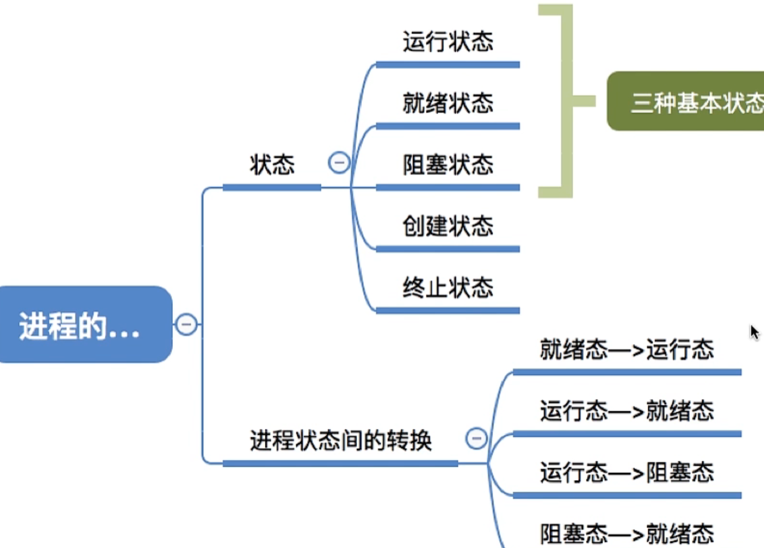 操作系统 第二章