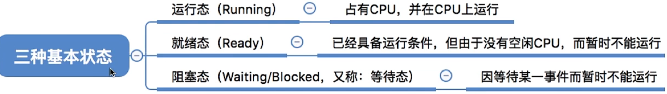 操作系统 第二章