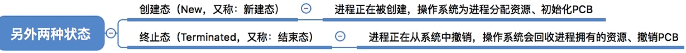 操作系统 第二章