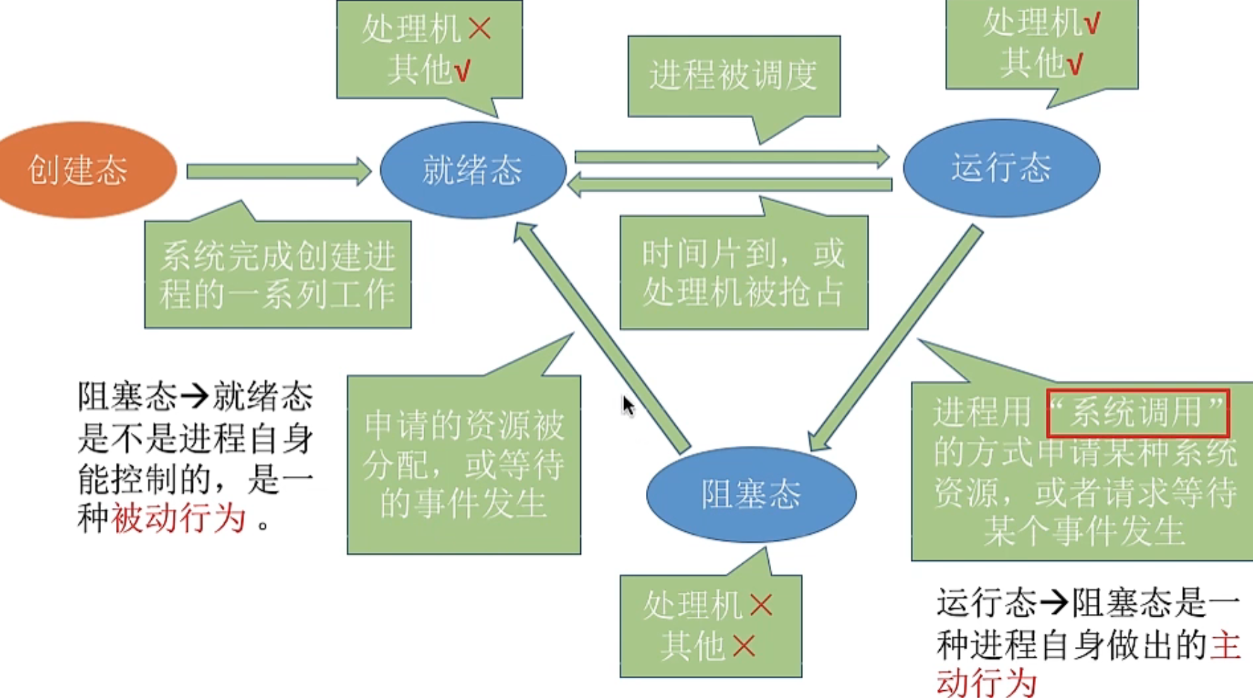 操作系统 第二章