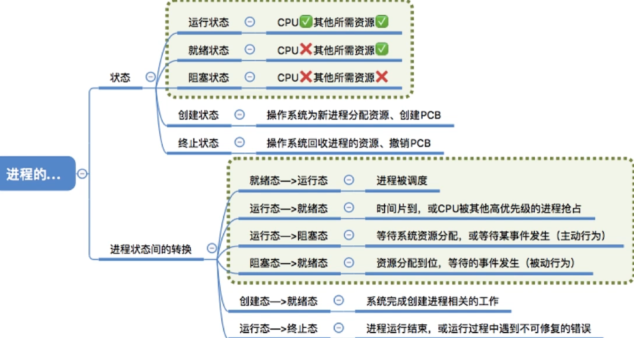 操作系统 第二章