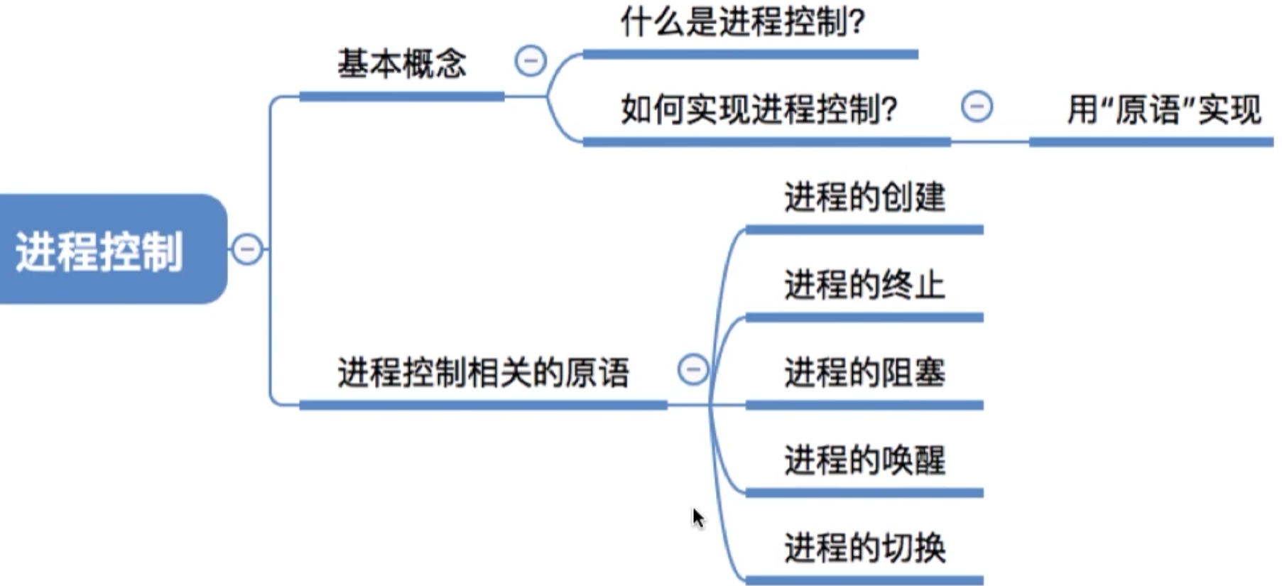 操作系统 第二章