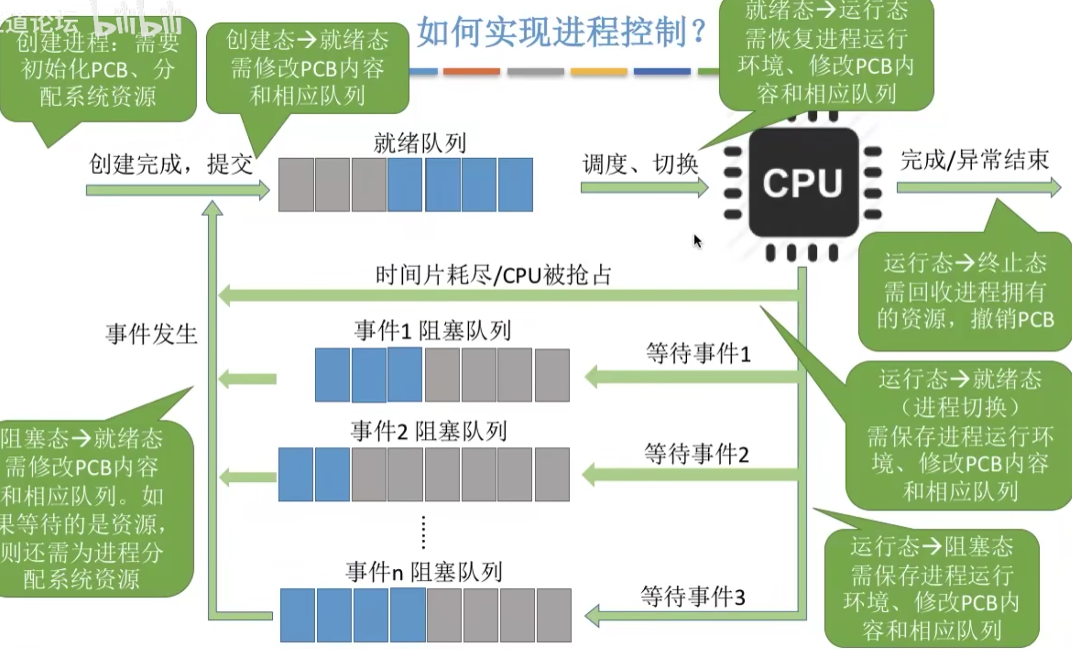 操作系统 第二章
