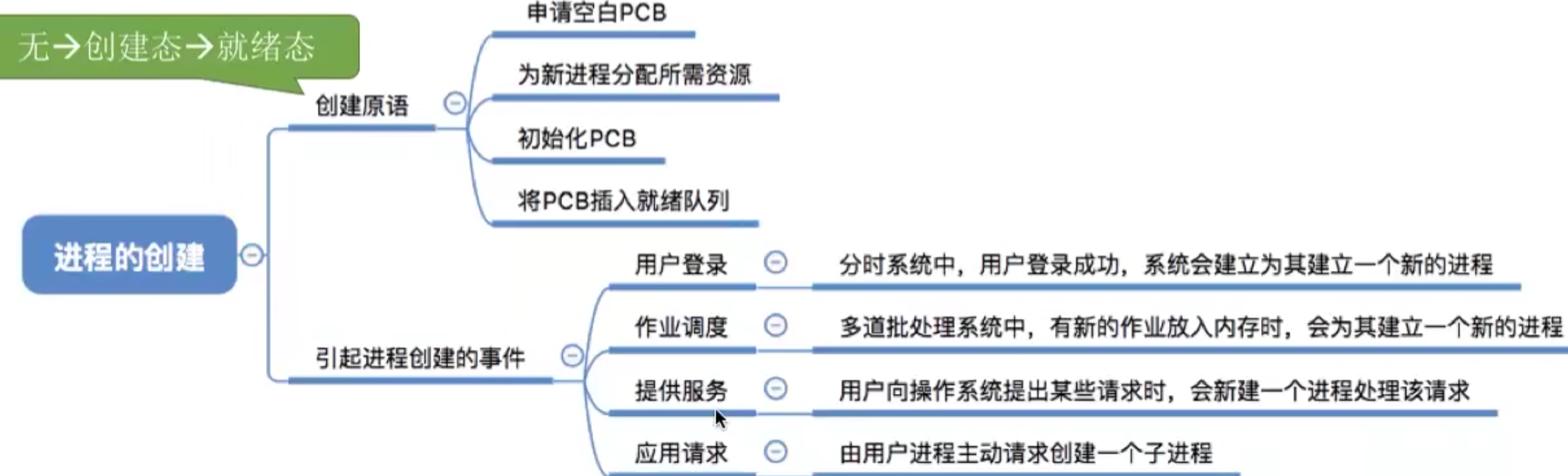 操作系统 第二章