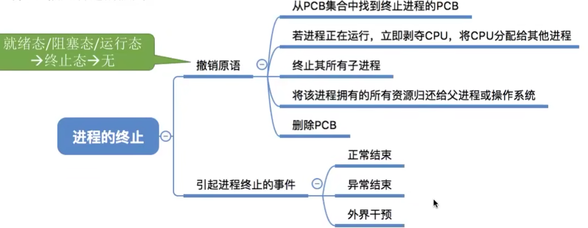 操作系统 第二章