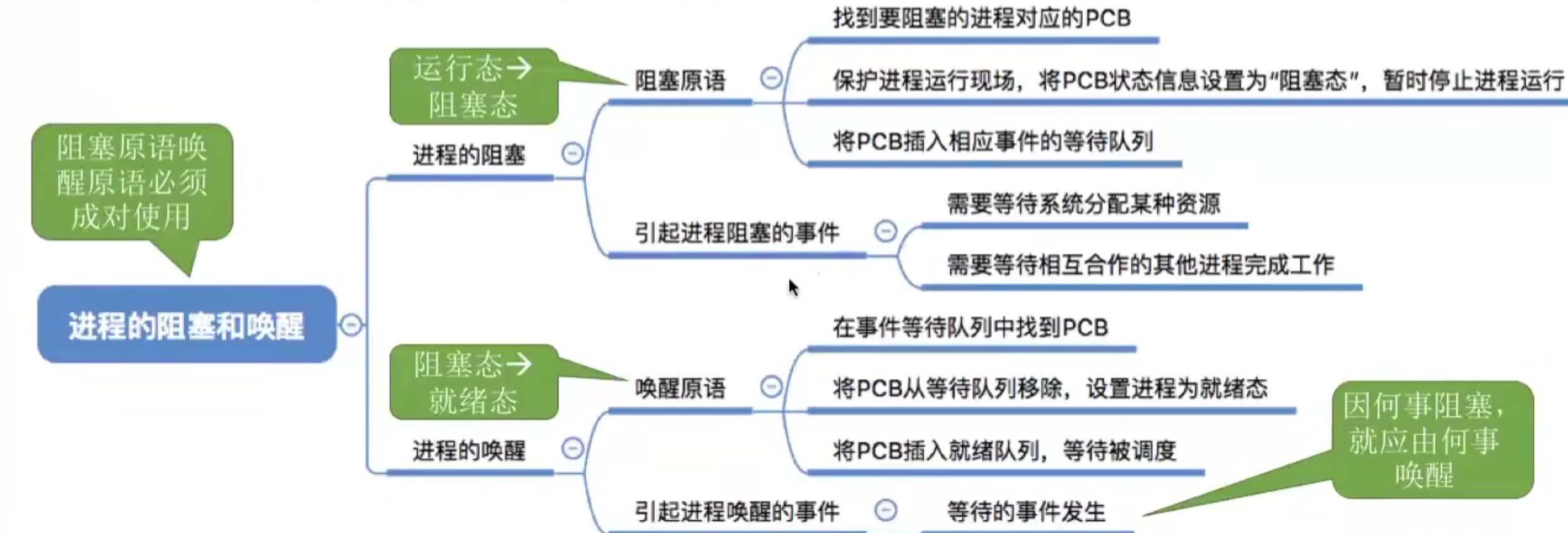 操作系统 第二章