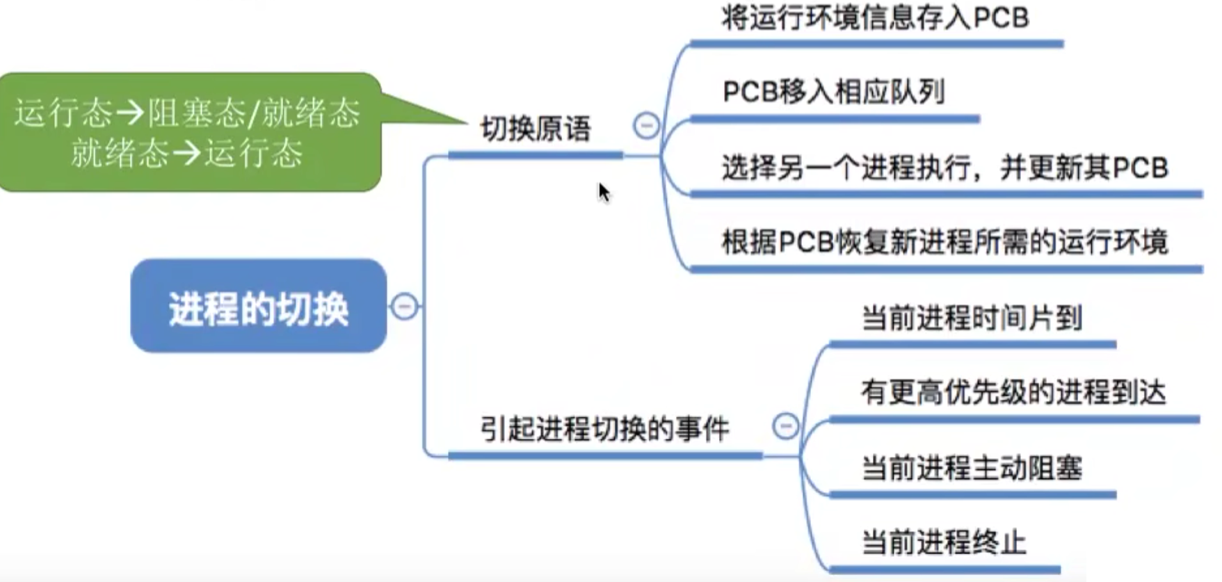 操作系统 第二章