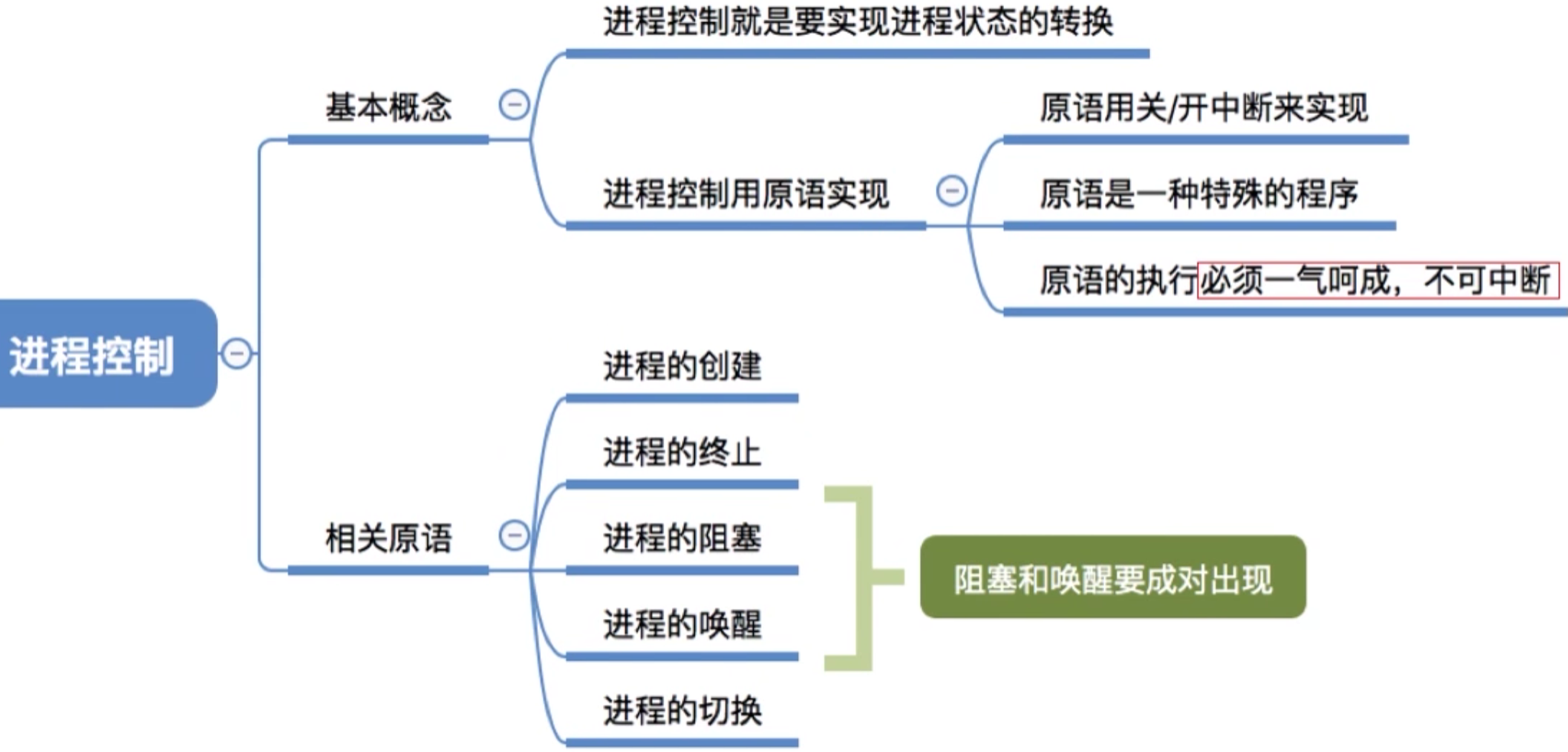 操作系统 第二章