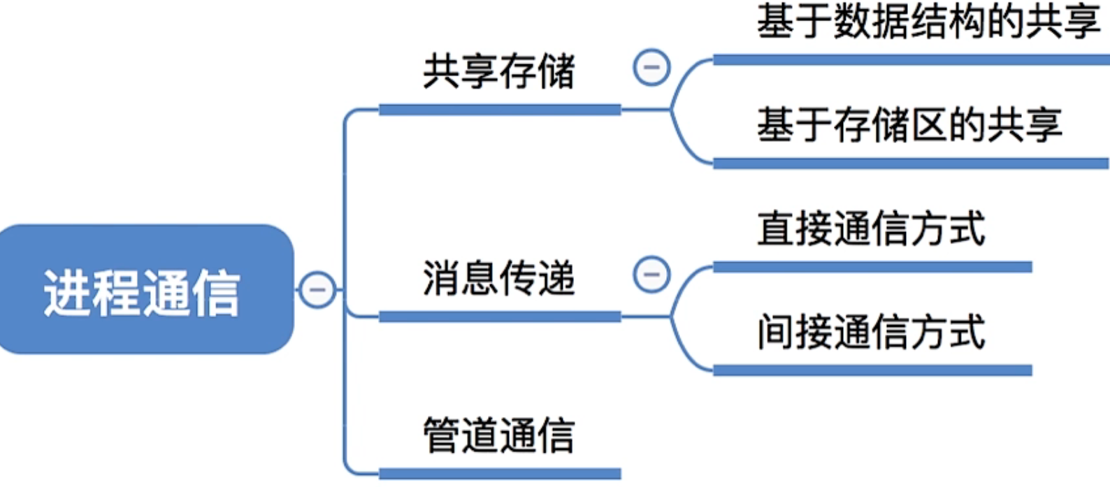 操作系统 第二章