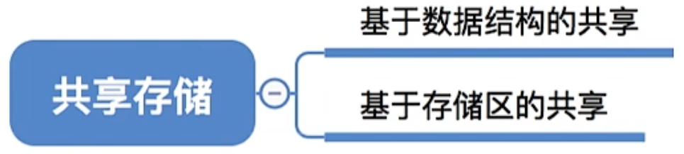 操作系统 第二章