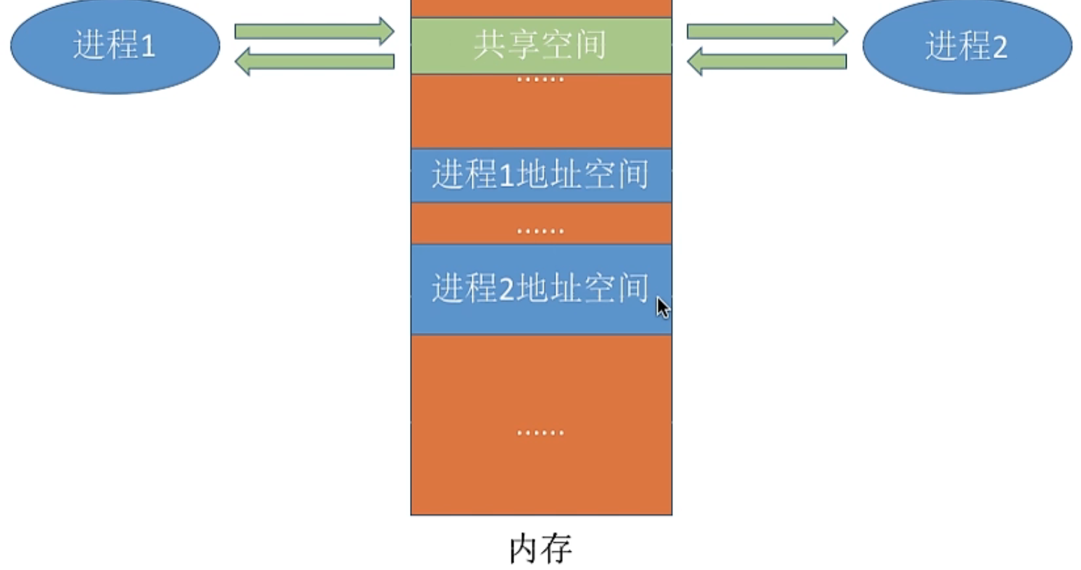 操作系统 第二章