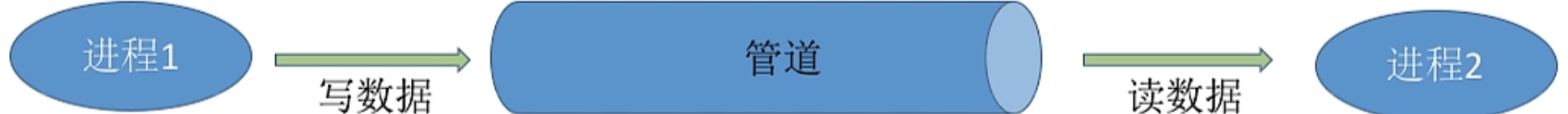 操作系统 第二章