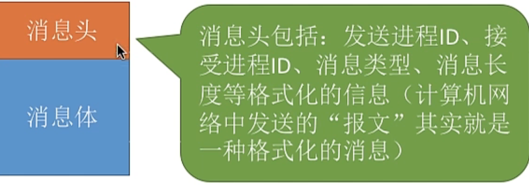 操作系统 第二章