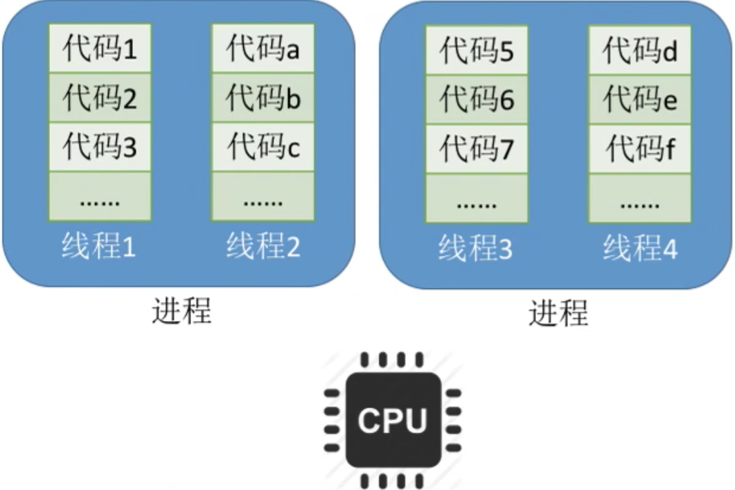 操作系统 第二章