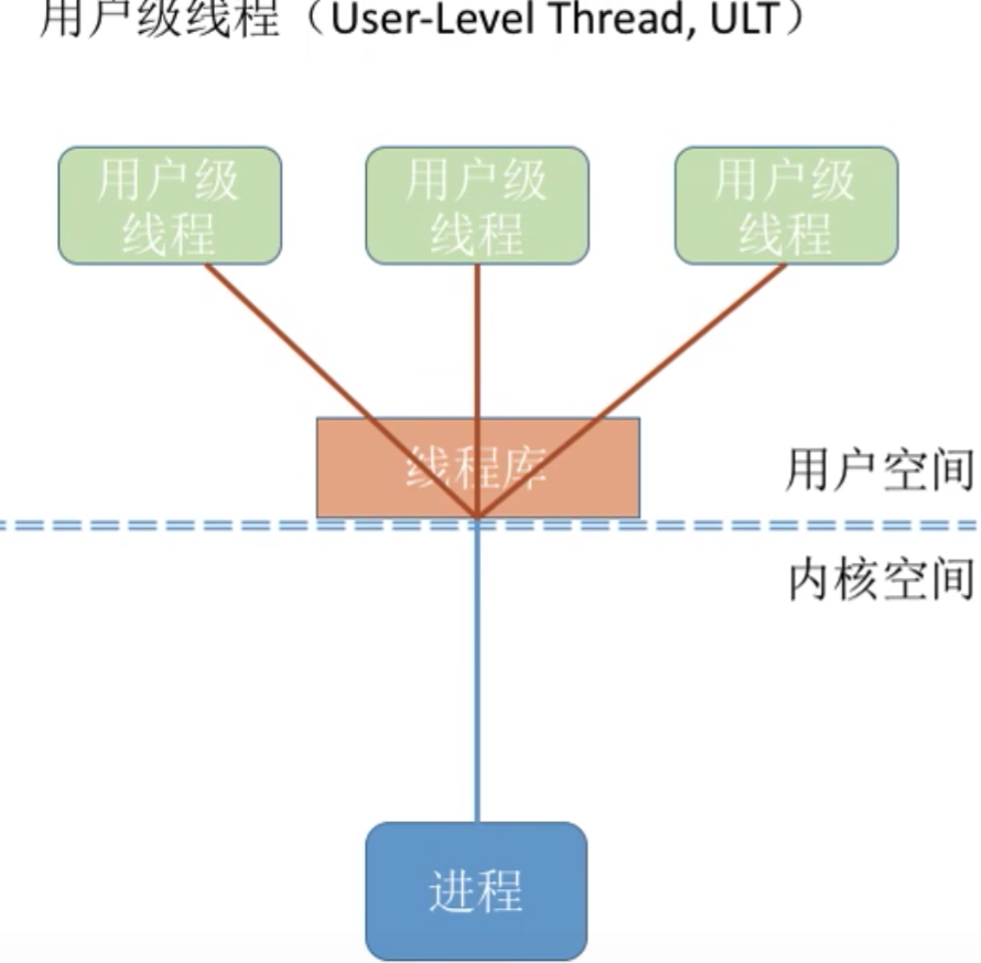 操作系统 第二章