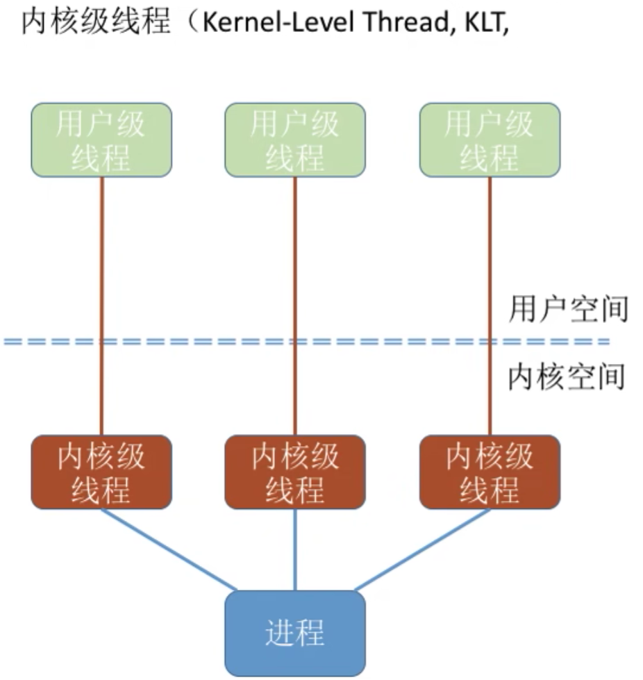 操作系统 第二章
