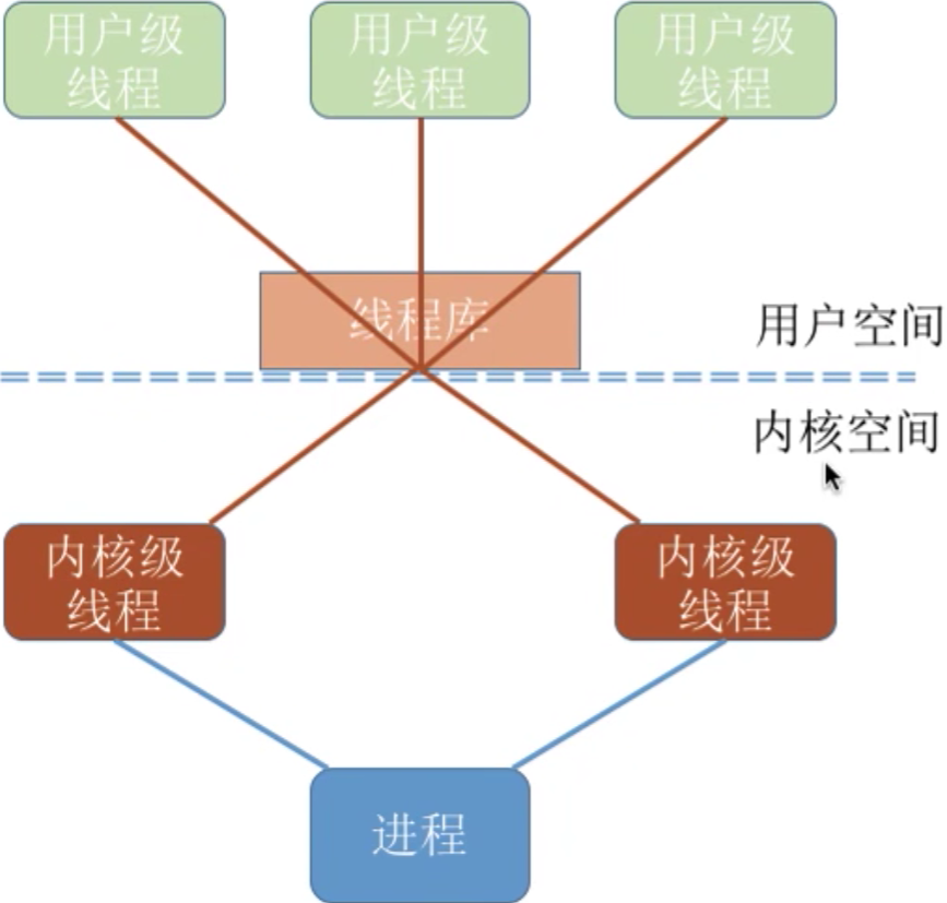 操作系统 第二章