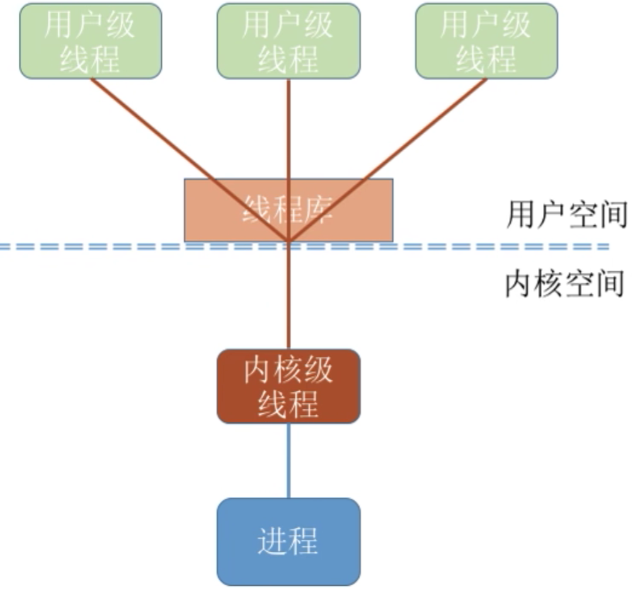 操作系统 第二章