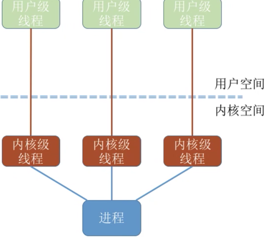 操作系统 第二章