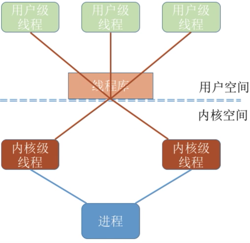 操作系统 第二章