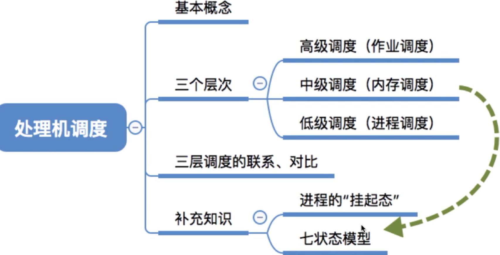 操作系统 第二章