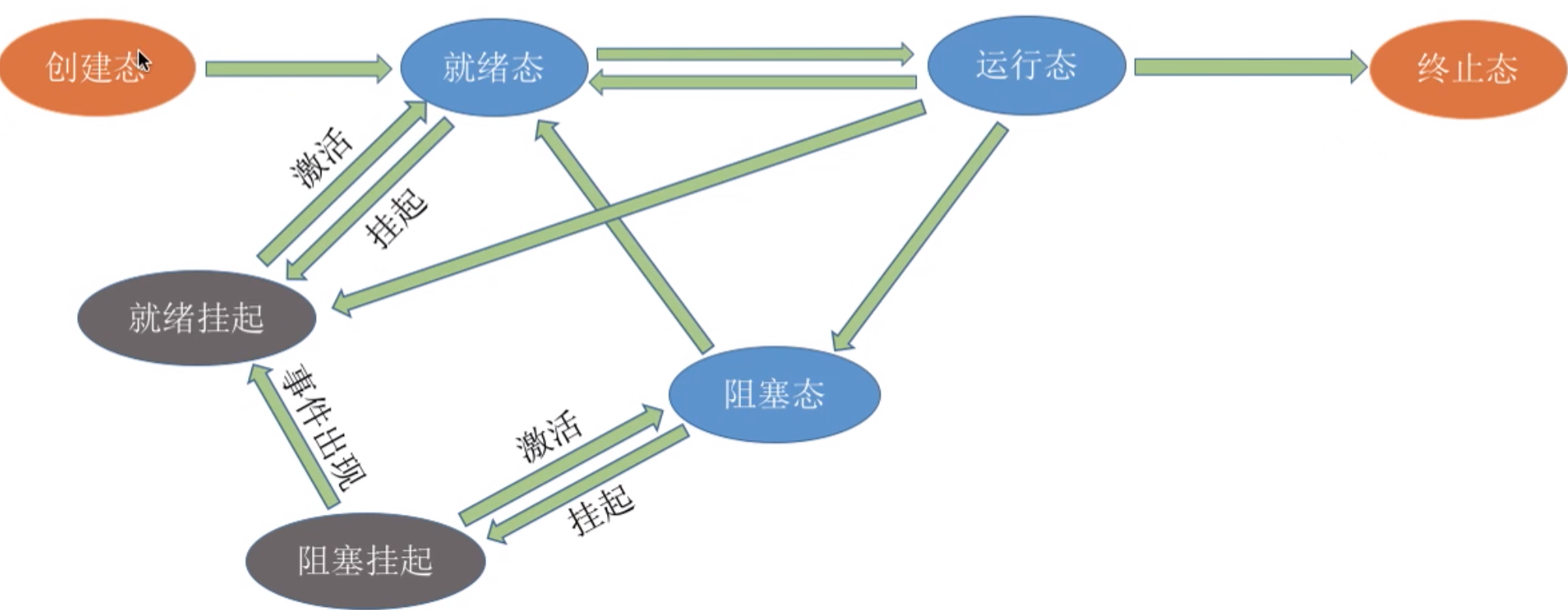 操作系统 第二章