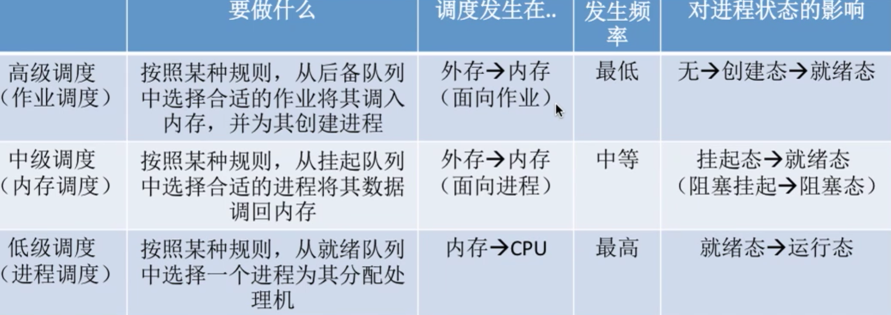 操作系统 第二章