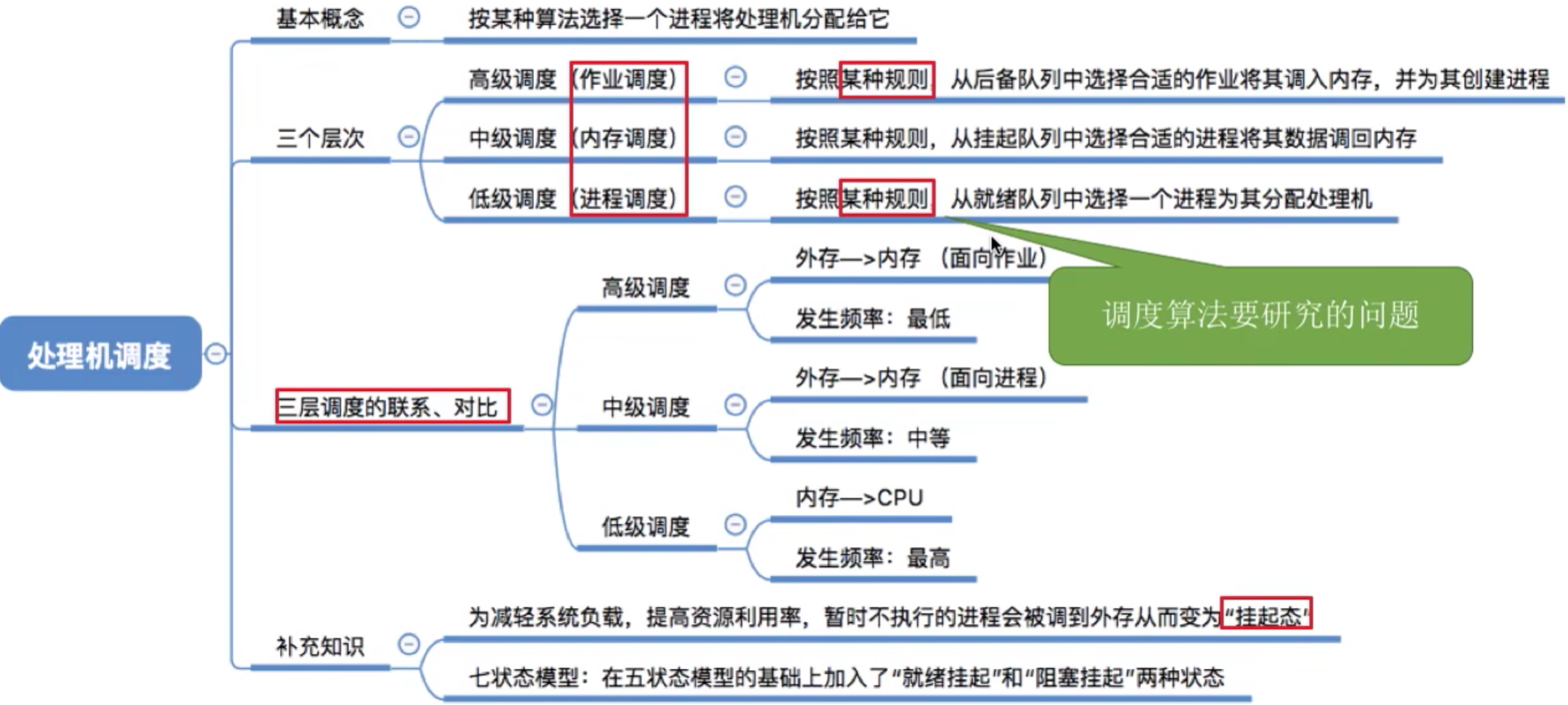 操作系统 第二章