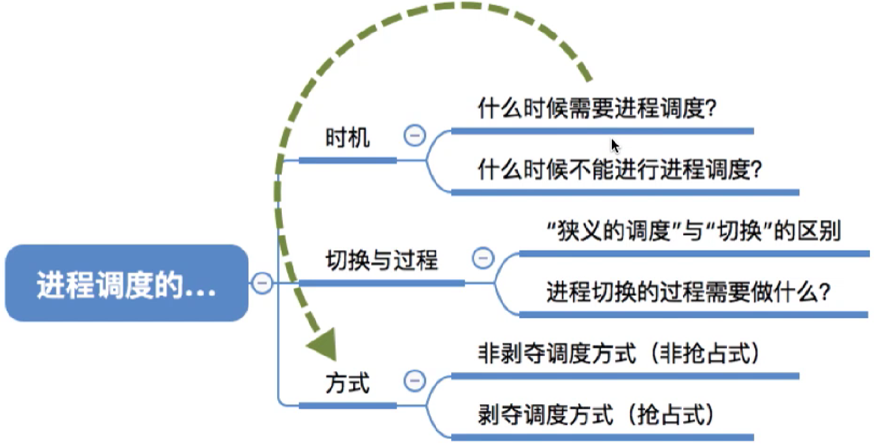 操作系统 第二章