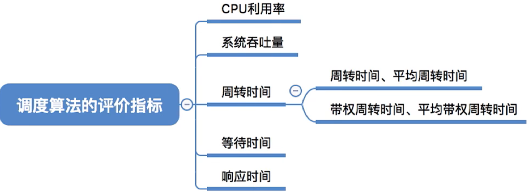 操作系统 第二章