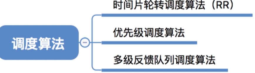 操作系统 第二章