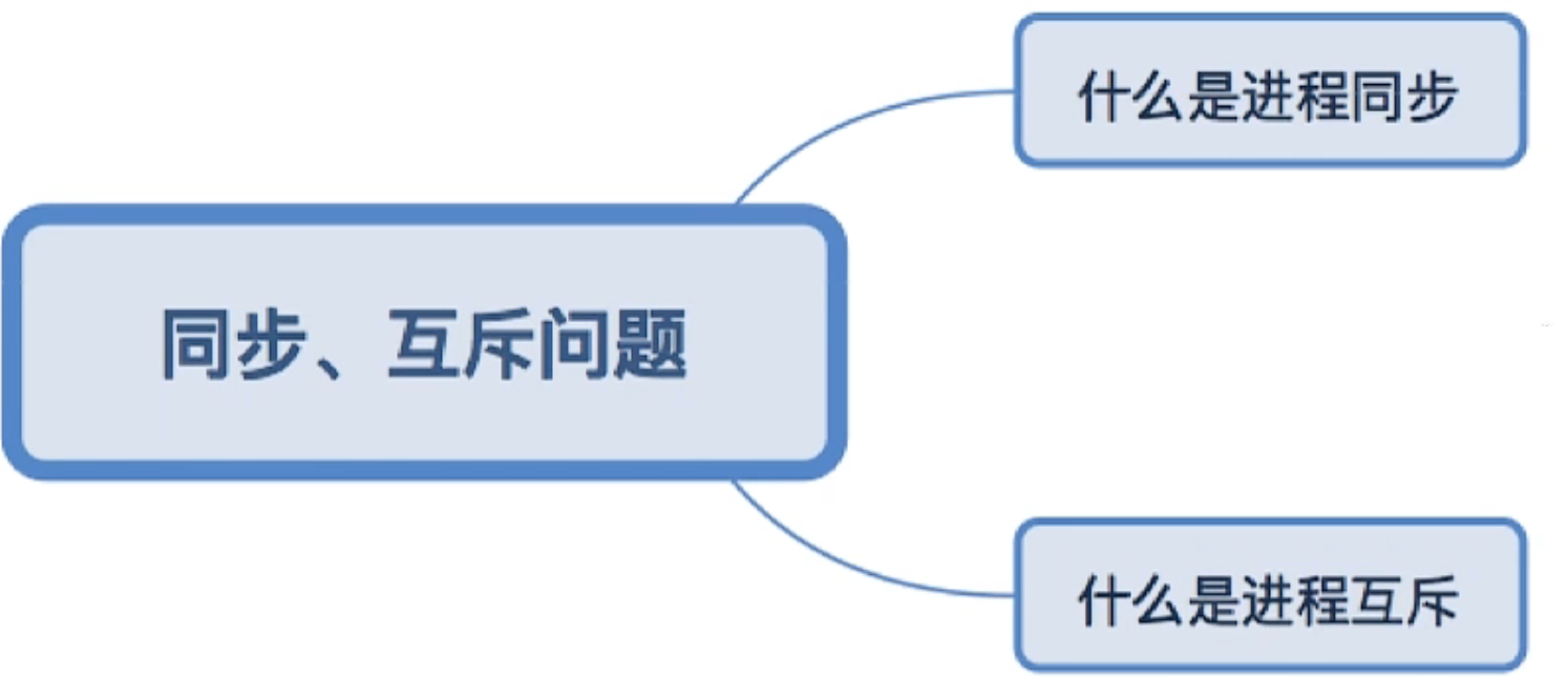 操作系统 第二章